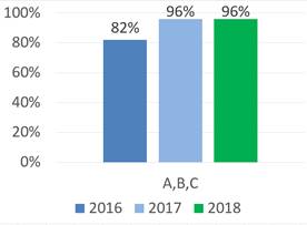 2018 School Grades Show 96 Percent of Innovative District Schools Earn an A, B or C from the State 