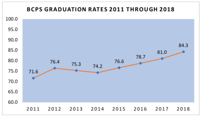  state’s graduation rates 